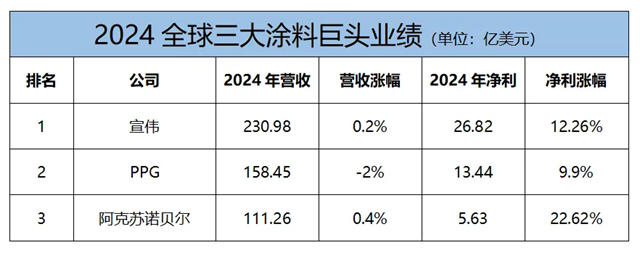 宣偉/PPG/阿克蘇諾貝爾三巨頭2024年業績出爐 誰最賺錢？