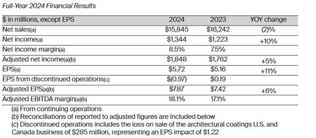 宣偉/PPG/阿克蘇諾貝爾三巨頭2024年業績出爐 誰最賺錢？