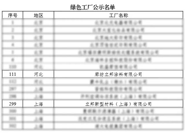 立邦上海、廊坊工廠獲評“國家級綠色工廠”