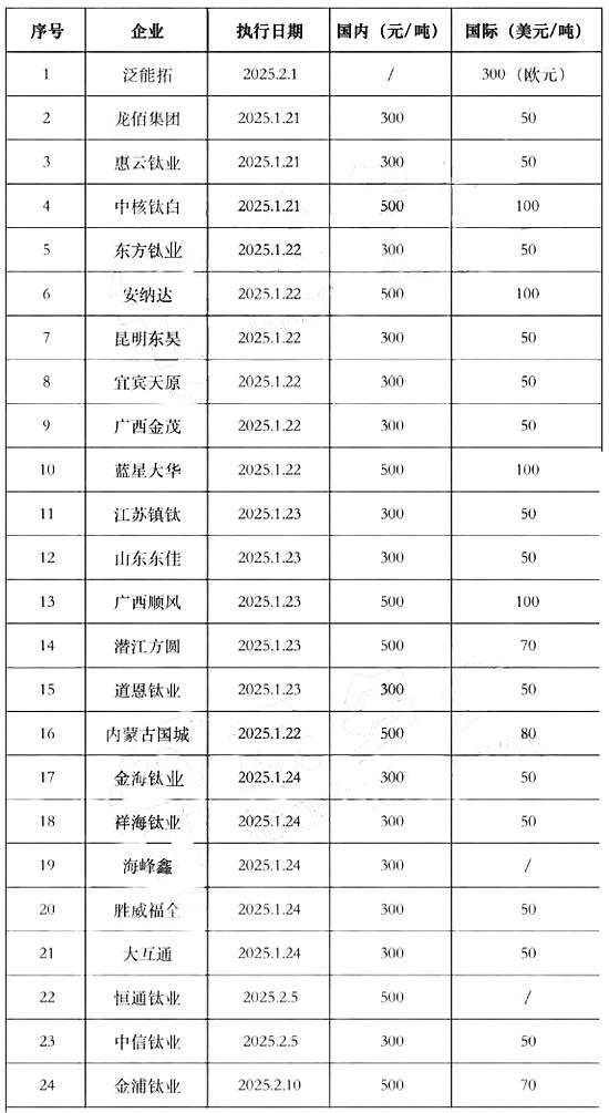 被歐盟征收反傾銷稅後，中國出口鈦白粉迎來首漲