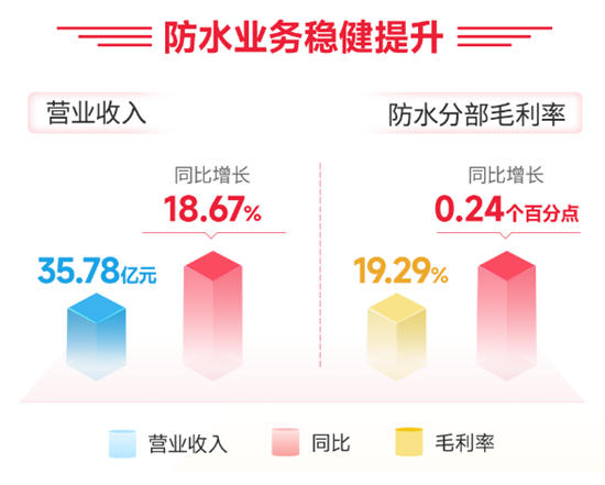 北新防水營利雙增，劍指100億，行業獨領風騷