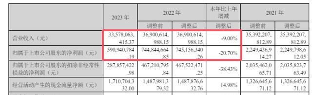 百億巨頭淨利暴跌， 5.1億出售子公司60%股權引進國資，能否力挽狂瀾
