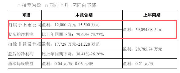 百億巨頭淨利暴跌， 5.1億出售子公司60%股權引進國資，能否力挽狂瀾