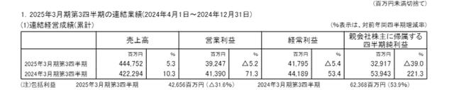 淨利驟降近四成！塗料巨頭前三季度攬收213億元