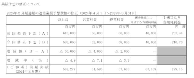 淨利驟降近四成！塗料巨頭前三季度攬收213億元