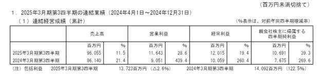 淨利大增39%！營收46億元！龍頭塗企開年就收購“喜上加喜”