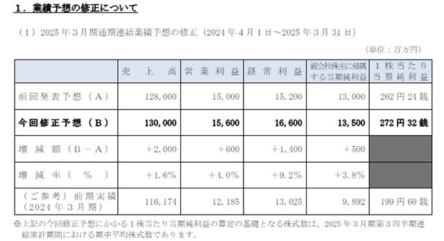 淨利大增39%！營收46億元！龍頭塗企開年就收購“喜上加喜”