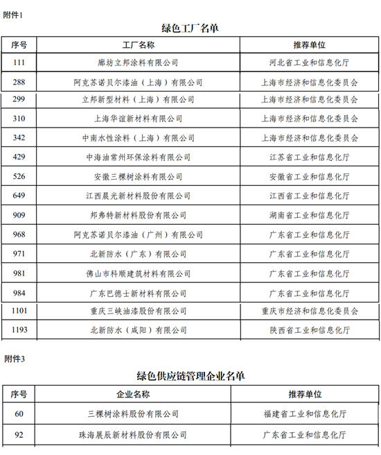 2024年度綠色製造名單來襲，立邦、三棵樹、巴德士、展辰、北新、科順等實力上榜
