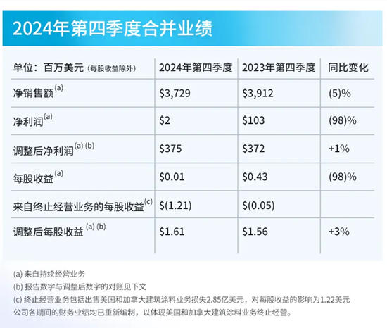 PPG發布2024年第四季度及全年財報