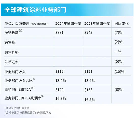 PPG發布2024年第四季度及全年財報