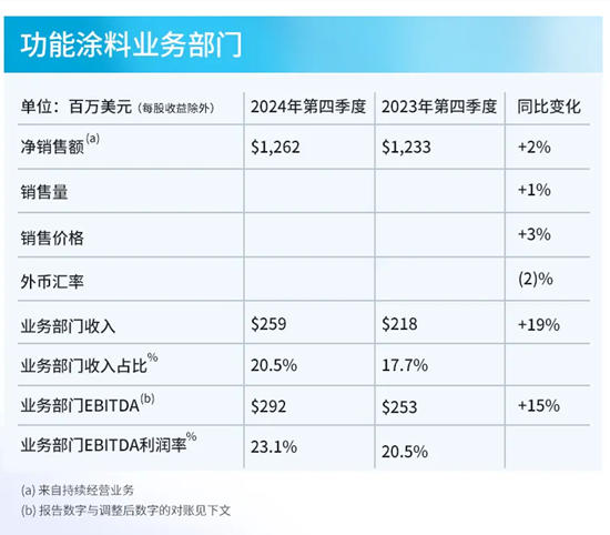PPG發布2024年第四季度及全年財報