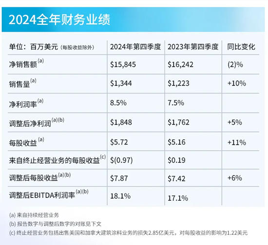PPG發布2024年第四季度及全年財報