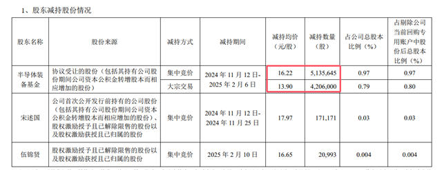 業績倍增後，這家 “光速套現”1.4億，那家豪擲千萬“氪金護盤”