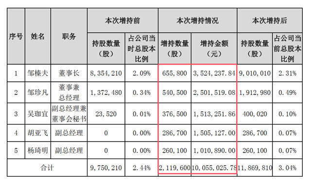 業績倍增後，這家 “光速套現”1.4億，那家豪擲千萬“氪金護盤”