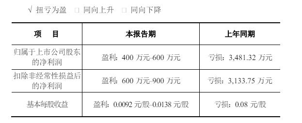 扭虧為盈之際，塗企總經理突然辭職