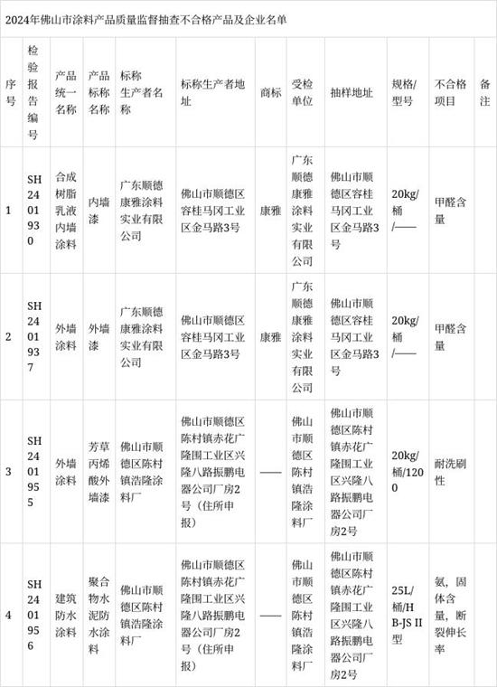 中國塗料之鄉4款塗料，被指有問題……