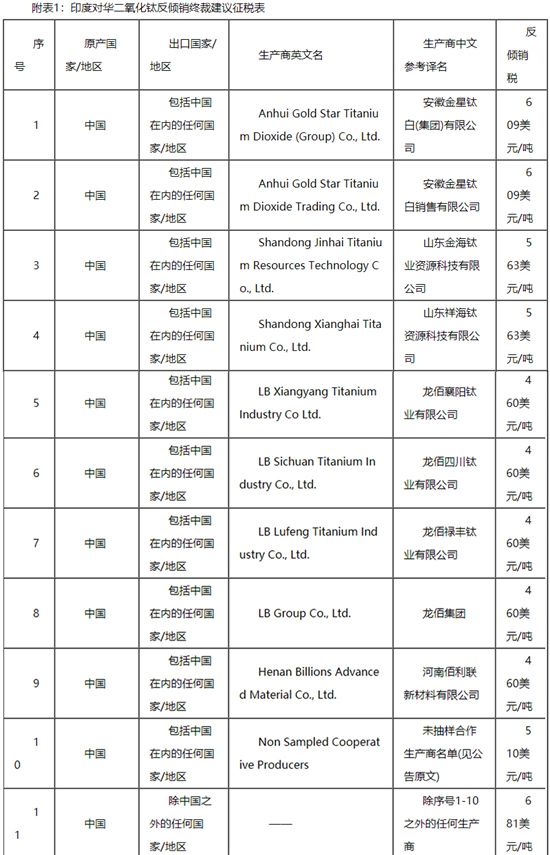 印度對華鈦白粉征收反傾銷稅，征收下限比歐盟高200美元