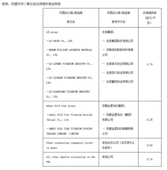 印度對華鈦白粉征收反傾銷稅，征收下限比歐盟高200美元
