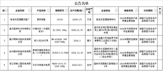 這款塗料應停止生產銷售！抽檢複查均不合格！