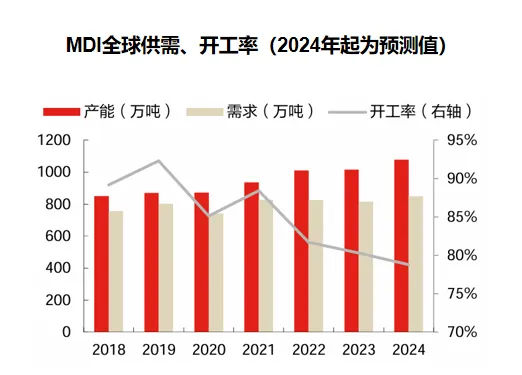 萬華化學：全麵建成投產！