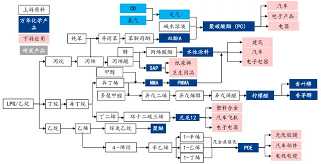 萬華化學：全麵建成投產！