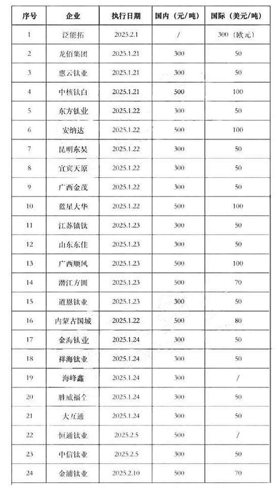 龍佰引發12家鈦白粉企業漲價！