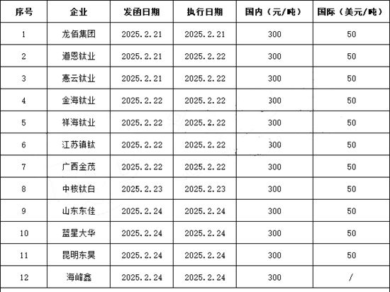 龍佰引發12家鈦白粉企業漲價！