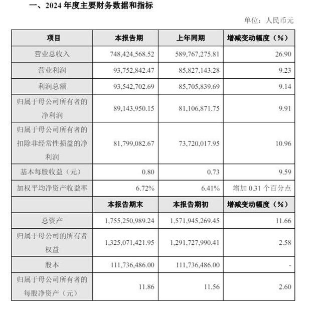大增27%！這家上市塗企去年營收7.48億元