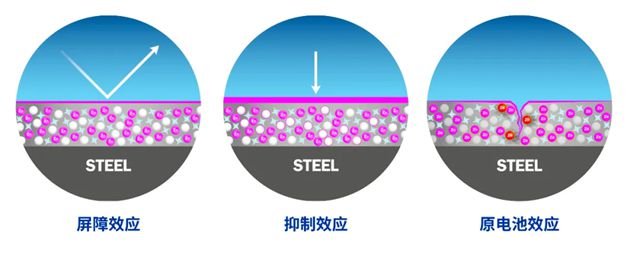 海虹老人Avantguard先鋒盾技術引領防腐新趨勢