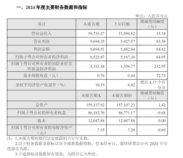 扣非淨利潤狂飆233%！這家上市塗企去年賺了多少錢？
