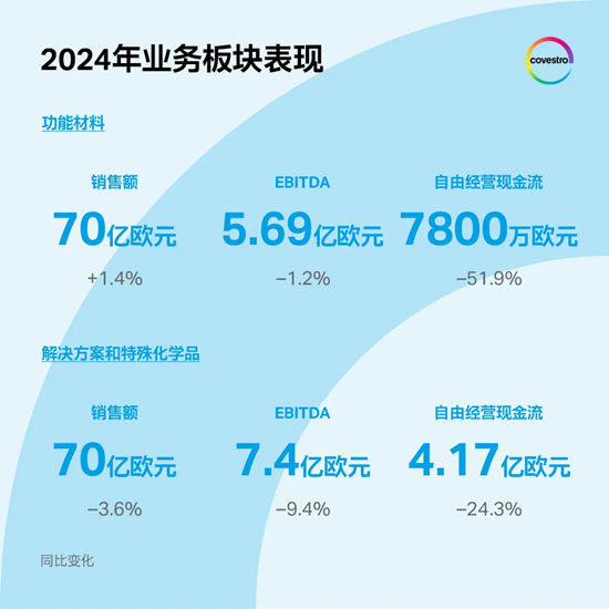 2024財年銷量攀升，科思創堅定推進轉型
