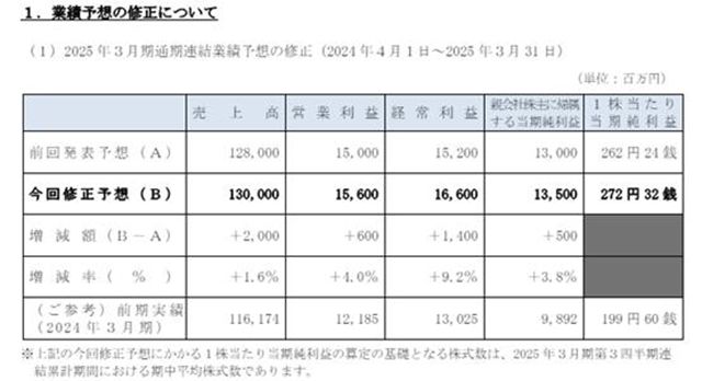 賣廠狂賺1.2億後 龍頭塗企再出“瘦身大招”！
