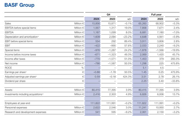 巴斯夫全年攬收653億歐元！42.8億塗料業務未來何去何從？