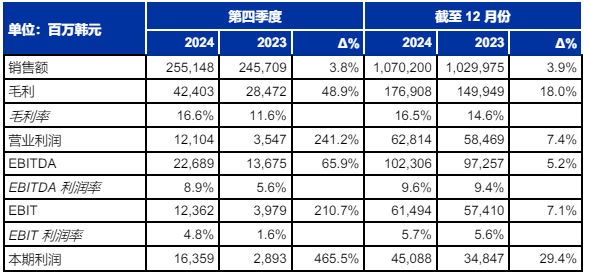 SONGWON公布2024財年的財務業績