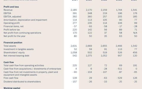 史上最強盈利！淨利狂增60%！國際塗料巨頭去年攬收172億元