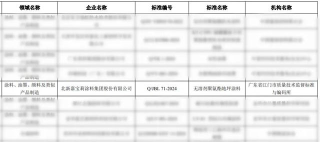 全國企業標準“領跑者”！北新嘉寶莉再獲殊榮！