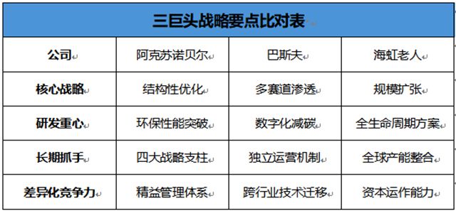 阿克蘇諾貝爾/巴斯夫/海虹老人一把手揭秘：未來研發方向及長期戰略