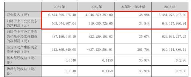 用9成利潤回購股份，這家公司去年又白幹了