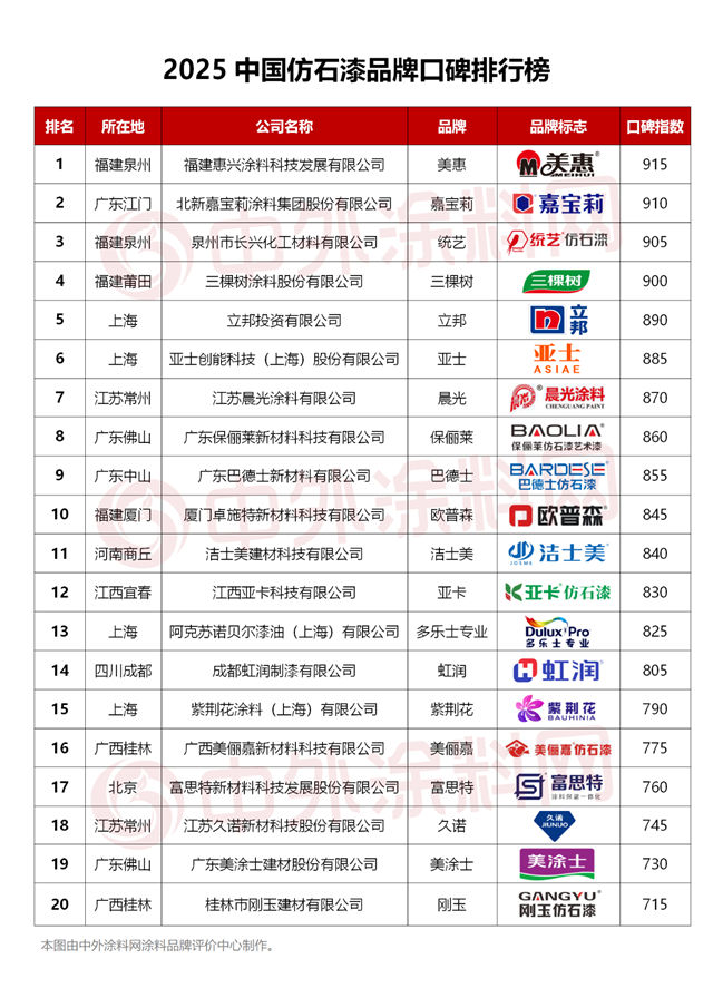2025中國仿石漆品牌口碑排行榜揭秘！誰是最強雙料冠軍？