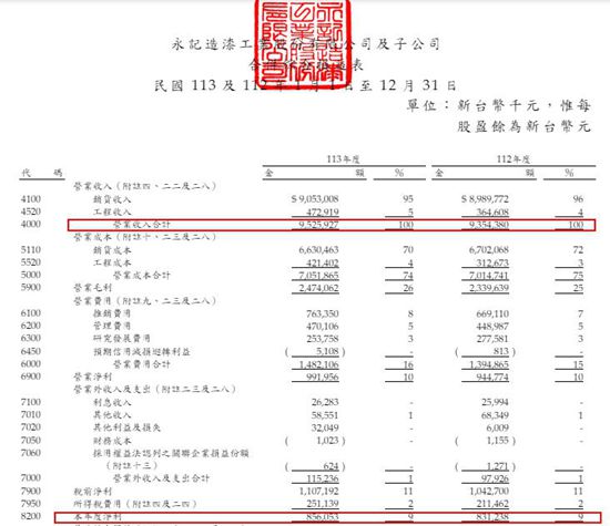 知名塗企去年營利雙增 營收增至20.87億元