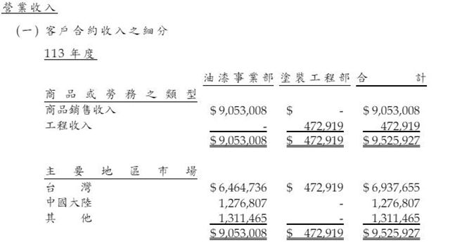 知名塗企去年營利雙增 營收增至20.87億元