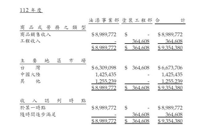 知名塗企去年營利雙增 營收增至20.87億元