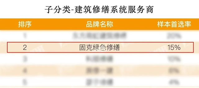 13年蟬聯！固克榮獲“房建供應鏈企業綜合實力TOP500首選供應商品牌”！