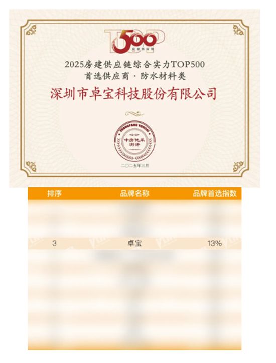 連續14年！卓寶入選500強房企首選供應商