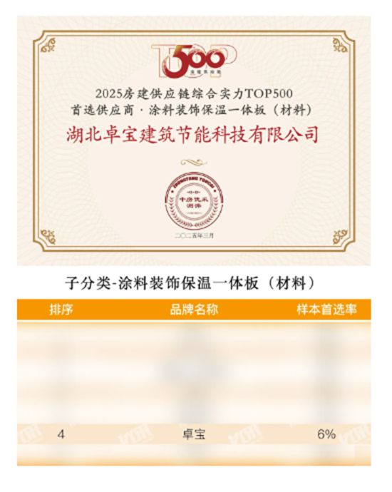 連續14年！卓寶入選500強房企首選供應商
