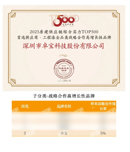連續14年！卓寶入選500強房企首選供應商