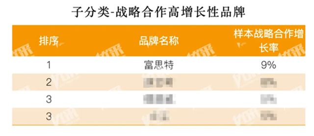 富思特15年蟬聯TOP500首選品牌，戰略合作高增長性持續領跑！