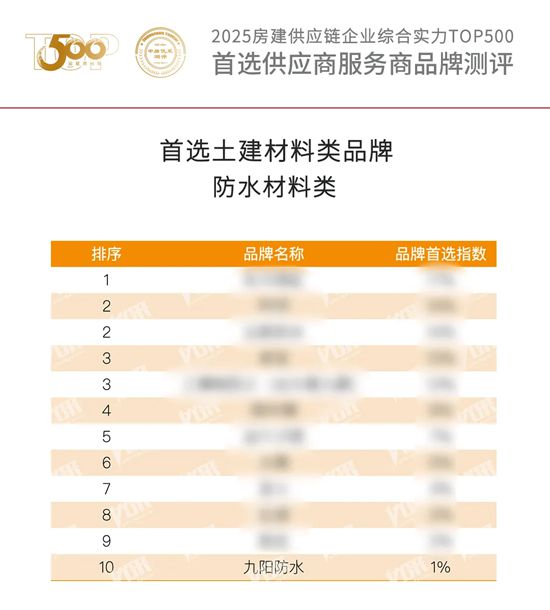 九陽防水上榜“中國防水材料TOP10”