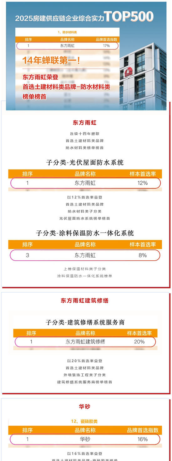 連續十四年！東方雨虹蟬聯“房建供應鏈TOP500防水材料類首選品牌”冠軍！