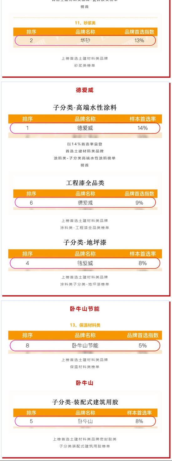 連續十四年！東方雨虹蟬聯“房建供應鏈TOP500防水材料類首選品牌”冠軍！